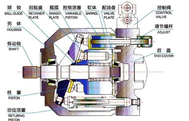 High Pressure Hydraulic Variable Displacement Pump